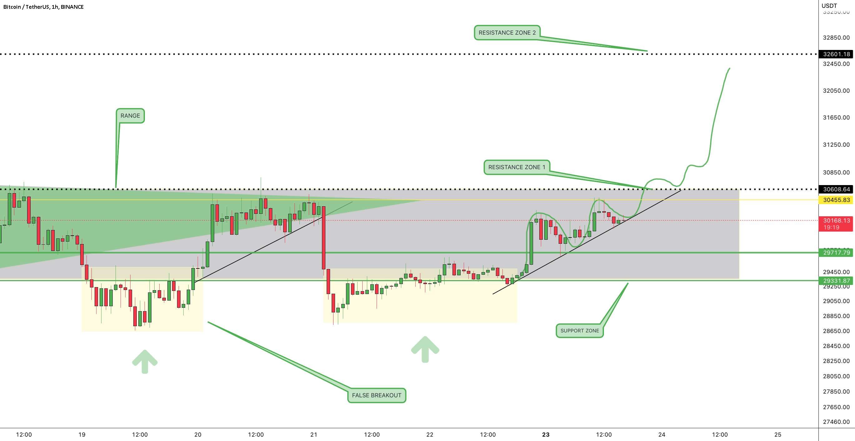  تحلیل بیت کوین - #BTC/USDT به روز رسانی 30 میلیون دلاری توسط CRYPTOSANDERS!