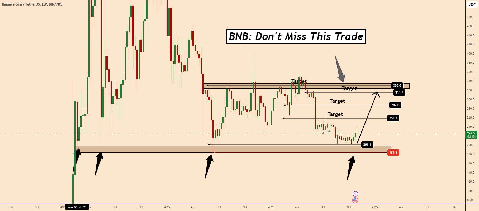 BNB: به روز رسانی 2 - این معامله را از دست ندهید - BNB -> برای یک حرکت صعودی دیگر آماده شوید