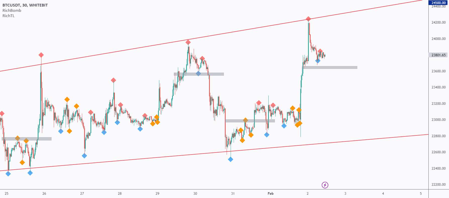  تحلیل بیت کوین - تجزیه و تحلیل دقیق BTC از بالا به پایین - روز 128