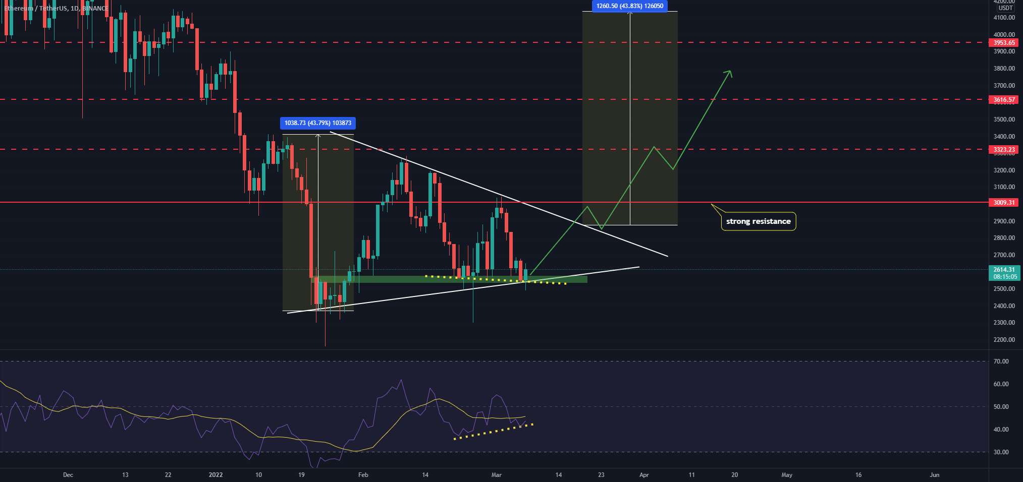  تحلیل اتریوم - ETH برای رفتن به ATH جدید آماده است