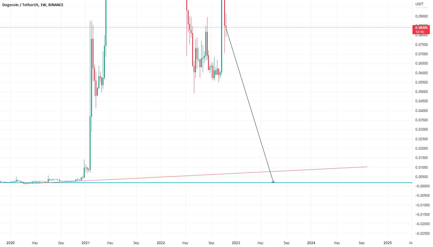  تحلیل دوج کوین - 0.00160 DOGE