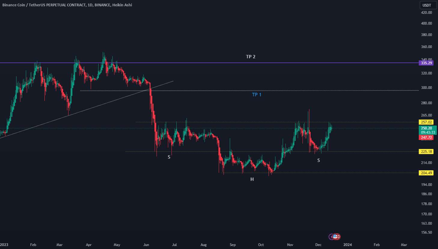 BNBUSD، الگوی معکوس سر و شانه