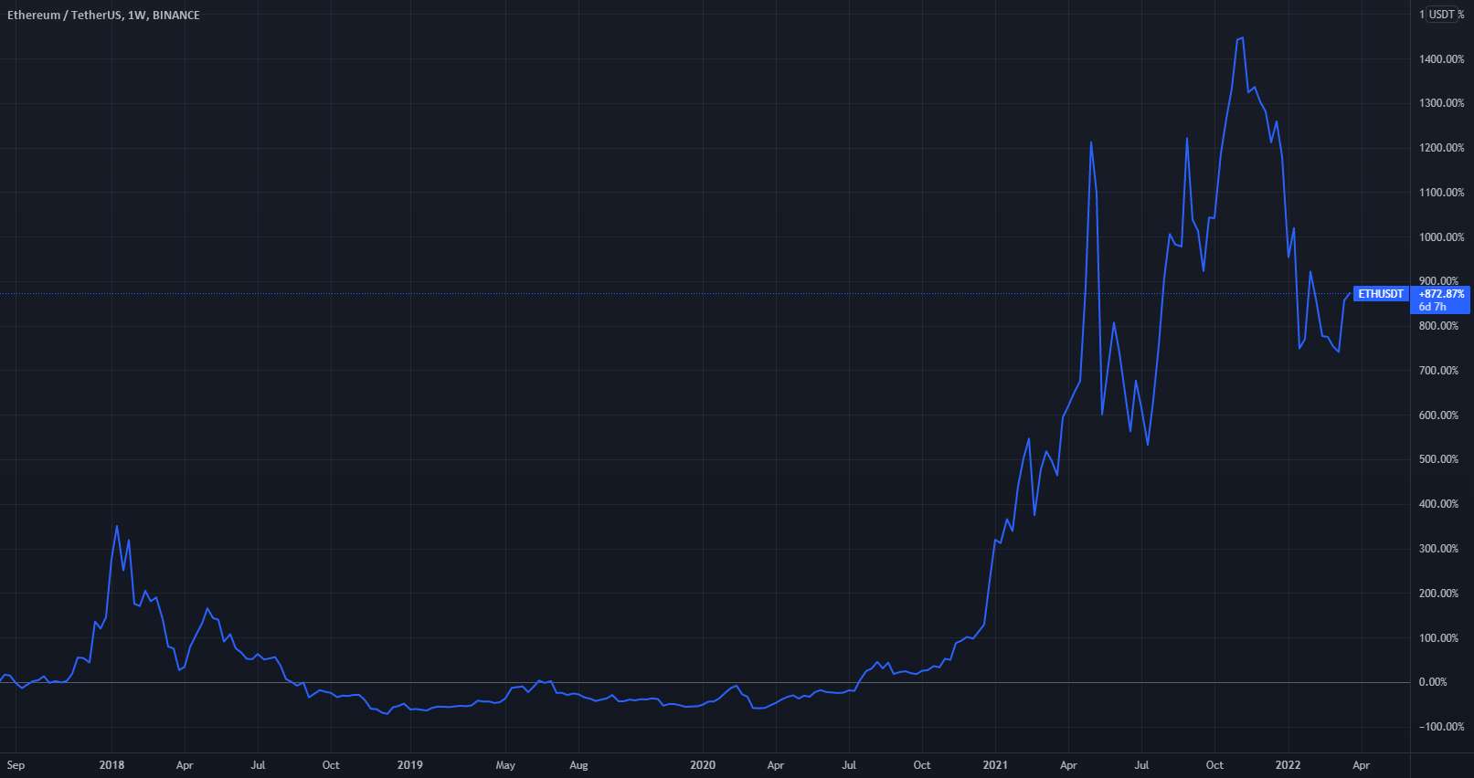 مدل «سوزاندن» ETH و رابطه آن با سیاست/موسسات خیریه