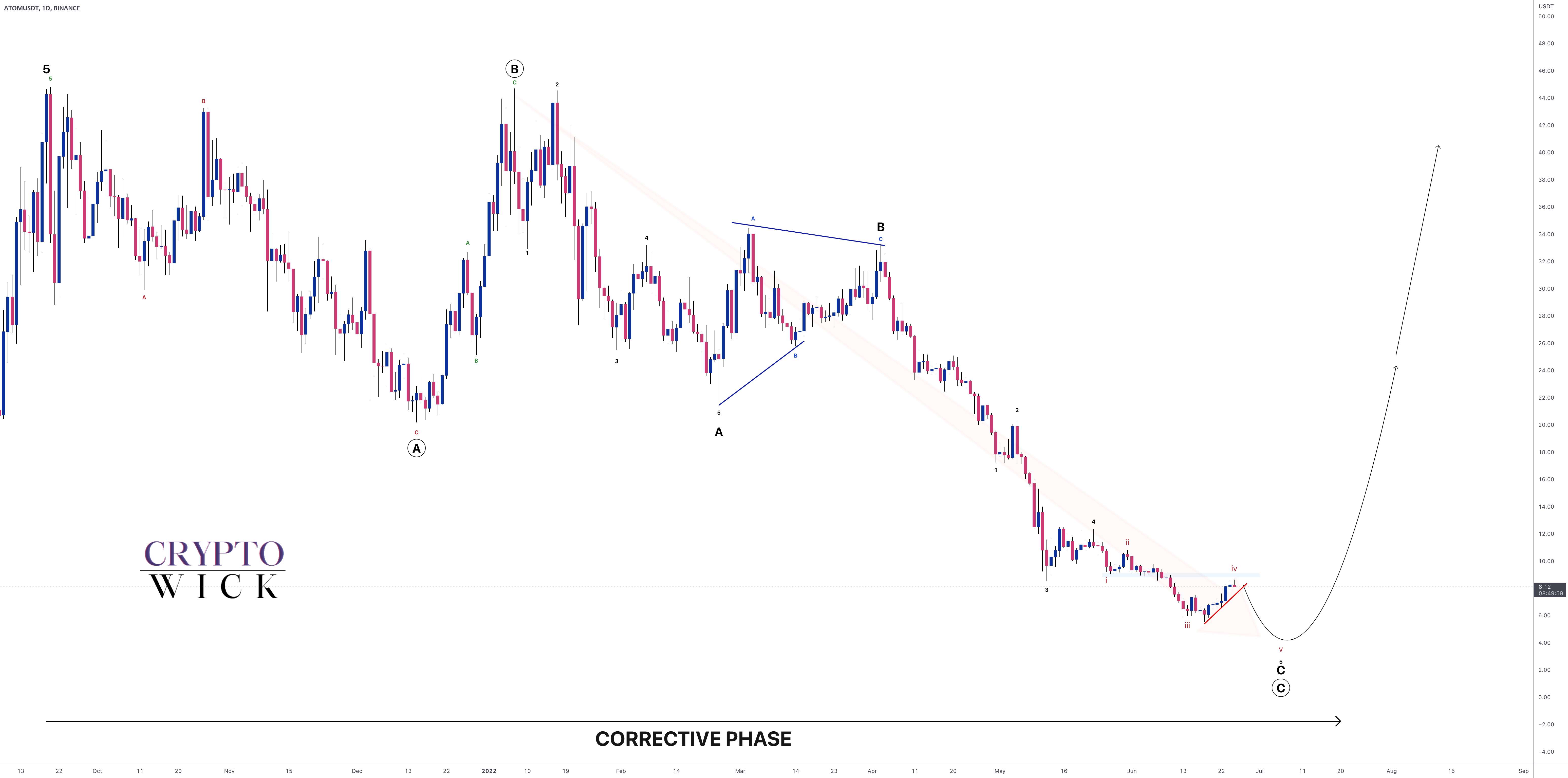  تحلیل کازماس - ATOM - End Of Correction... 🚀