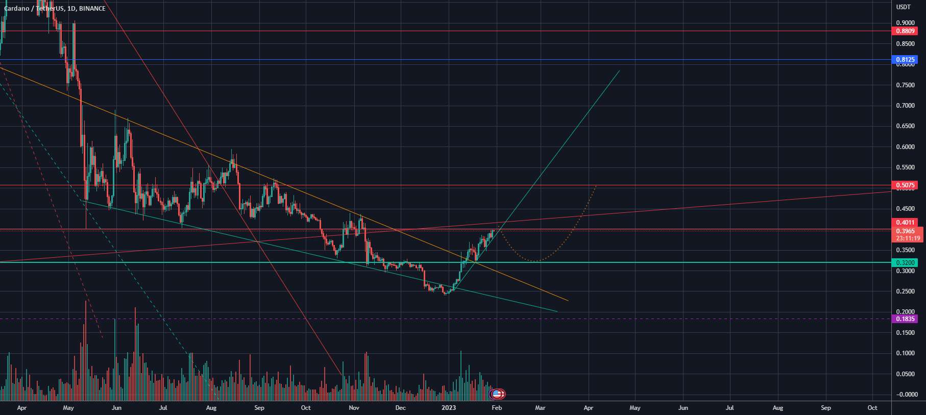 ADA/USDT- تداوم حرکت سخت خواهد بود- انتظار بازگشت