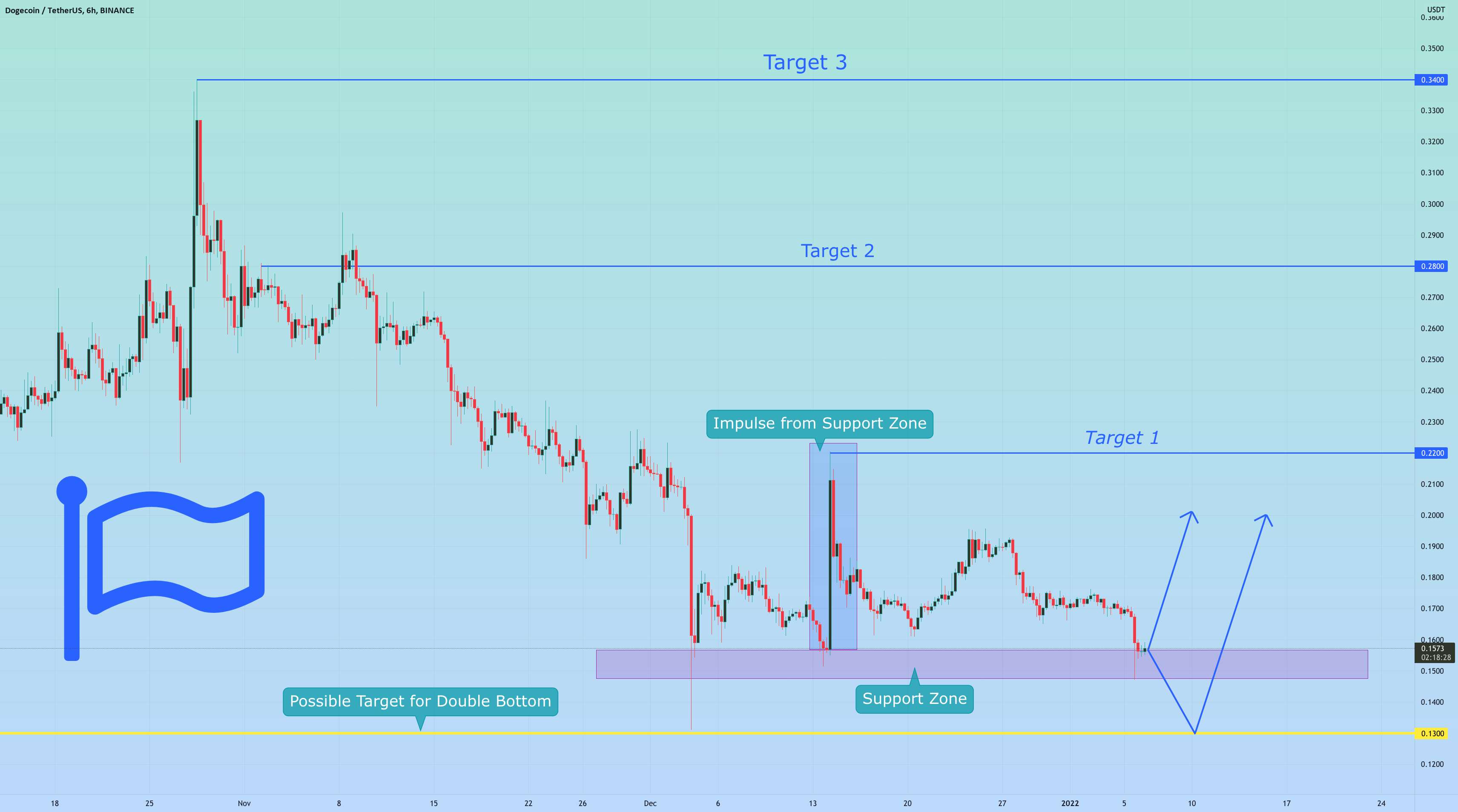 DOGE در نزدیکی منطقه پشتیبانی، آیا آن دو کف خواهد بود یا خیر؟