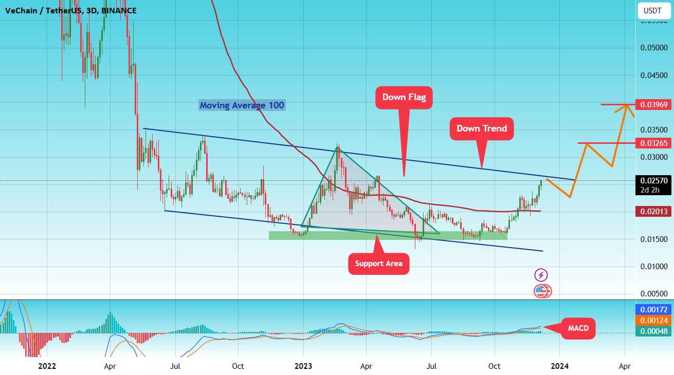 #VET/USDT LONG