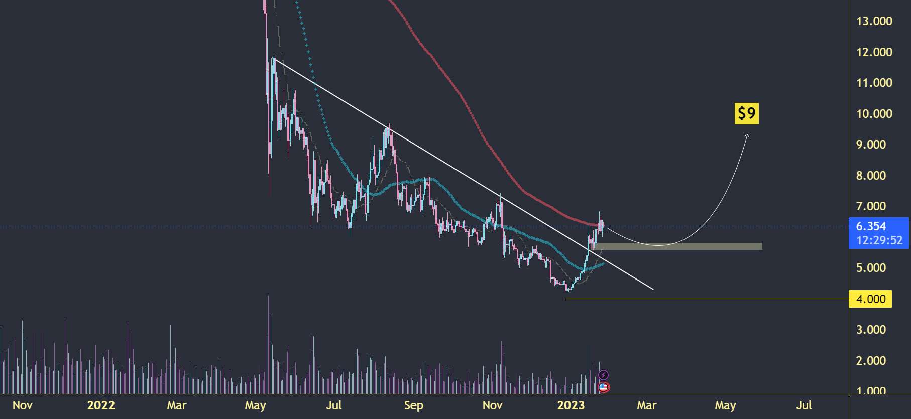  تحلیل پولکادات - $DOT: قلمرو نزولی چپ