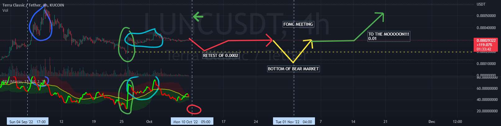  تحلیل Terra Classic - ایده من از LUNC 0.01