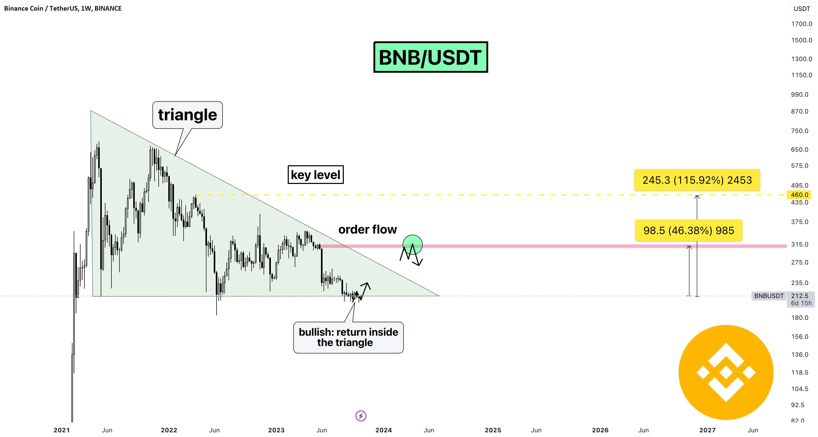 🔥BNB Will Dump: همه انتظارش را دارند، درست است؟🤔