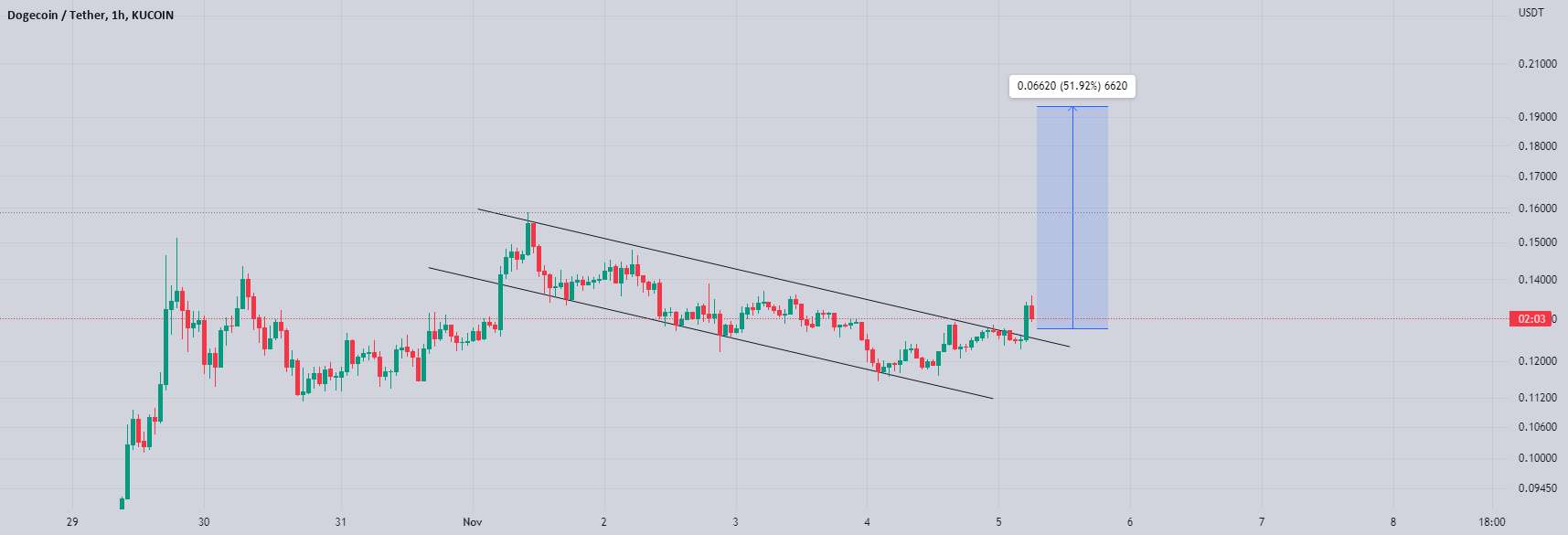  تحلیل دوج کوین - DOGEUSDT