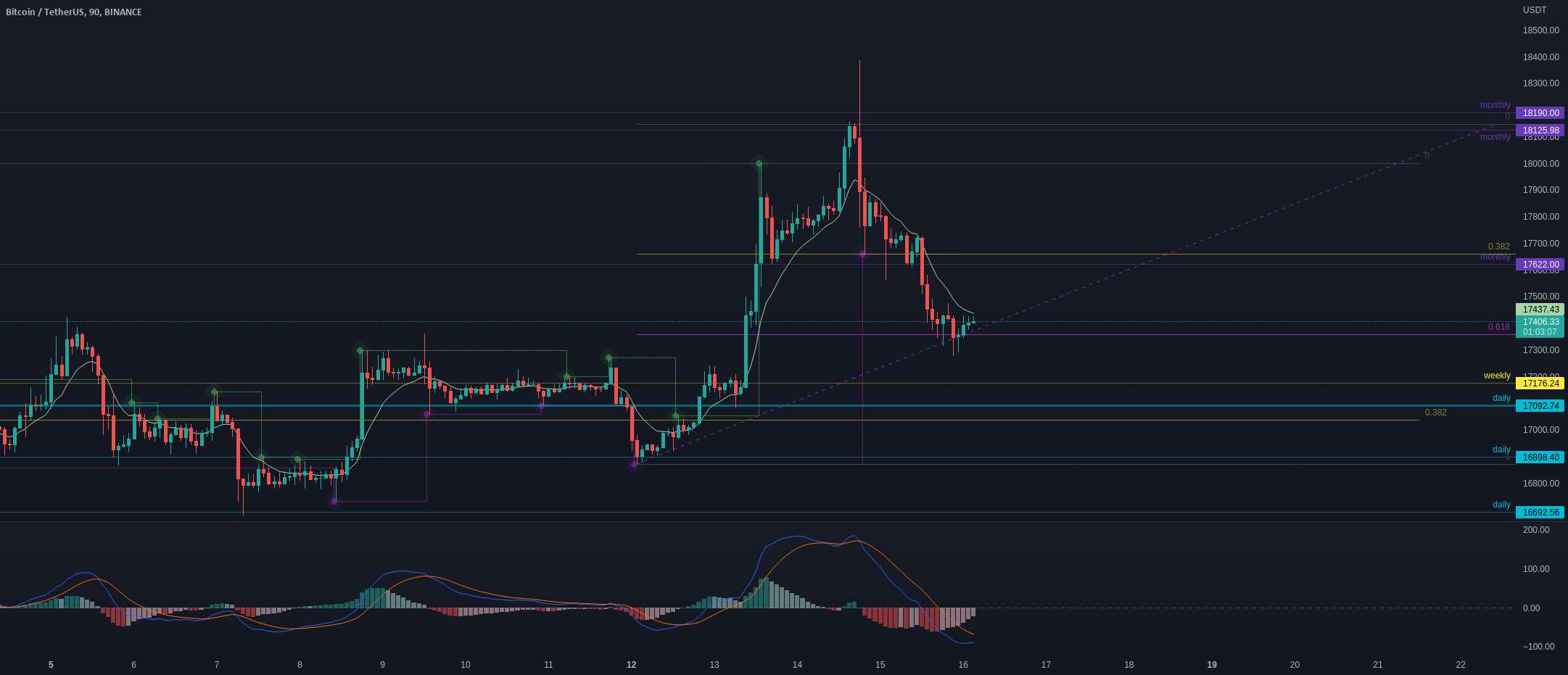  تحلیل بیت کوین - BTCUSDT - بعدی