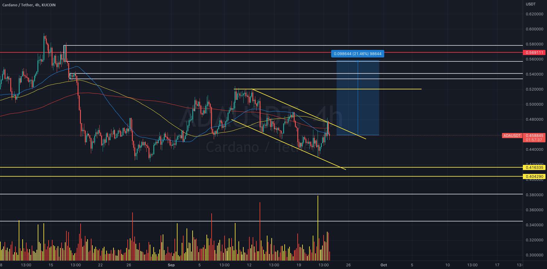 $ADAUSDT به روز رسانی!!!