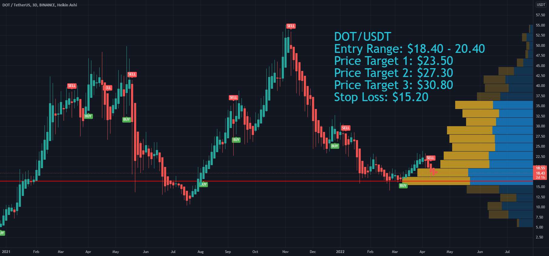 اهداف قیمت و توقف ضرر Polkadot DOT