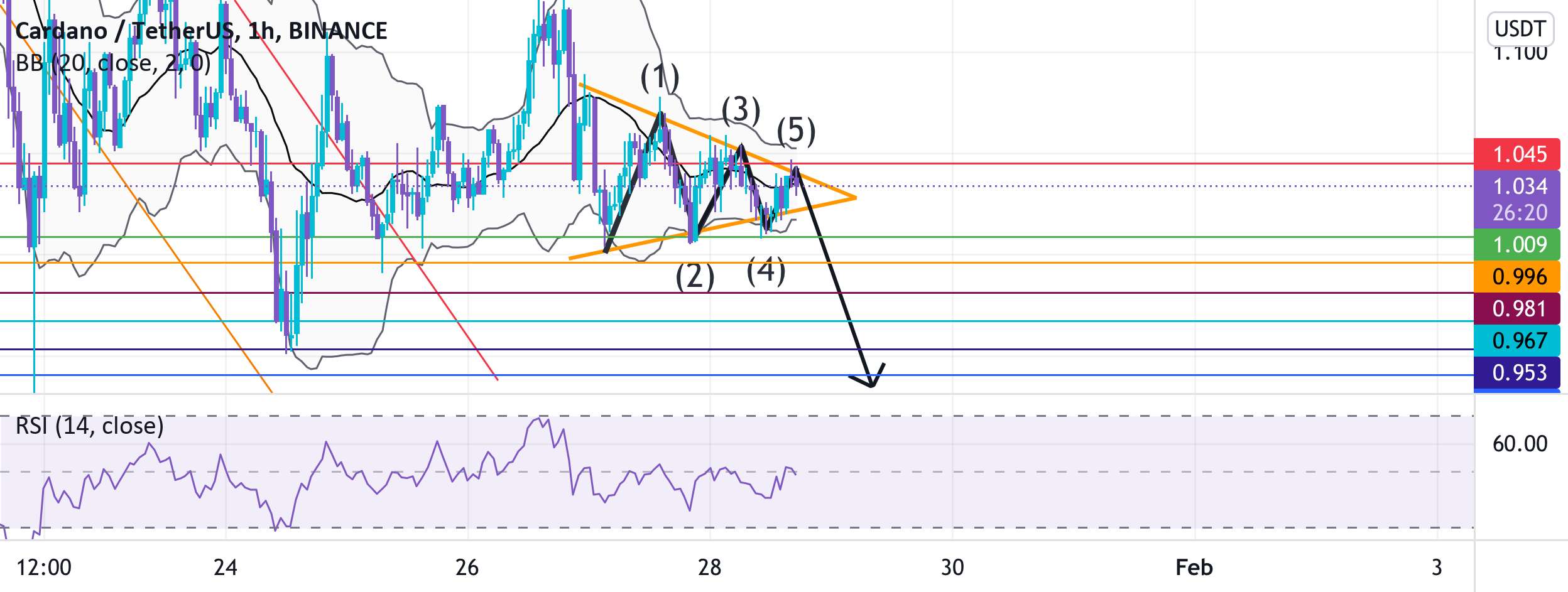 ADA/USDT