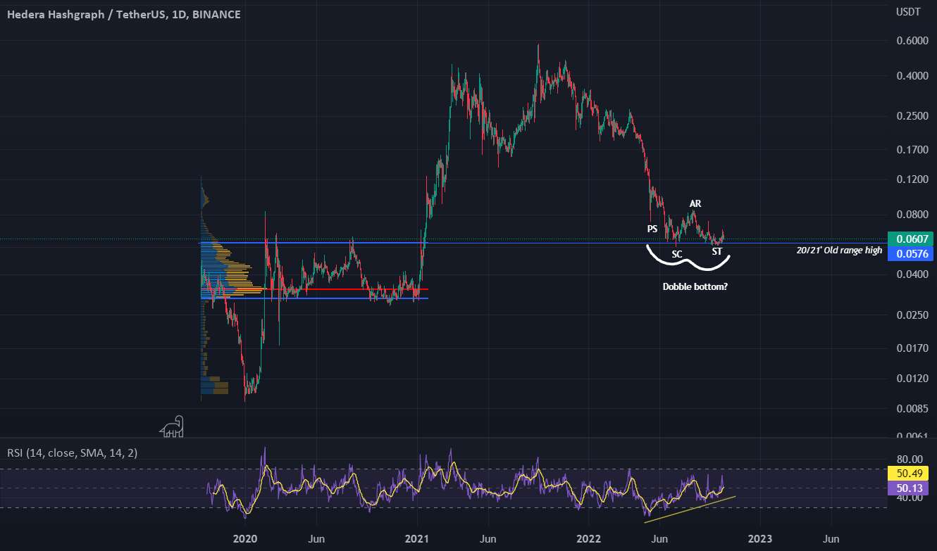  تحلیل هدرا هشگراف - HBARUSDT