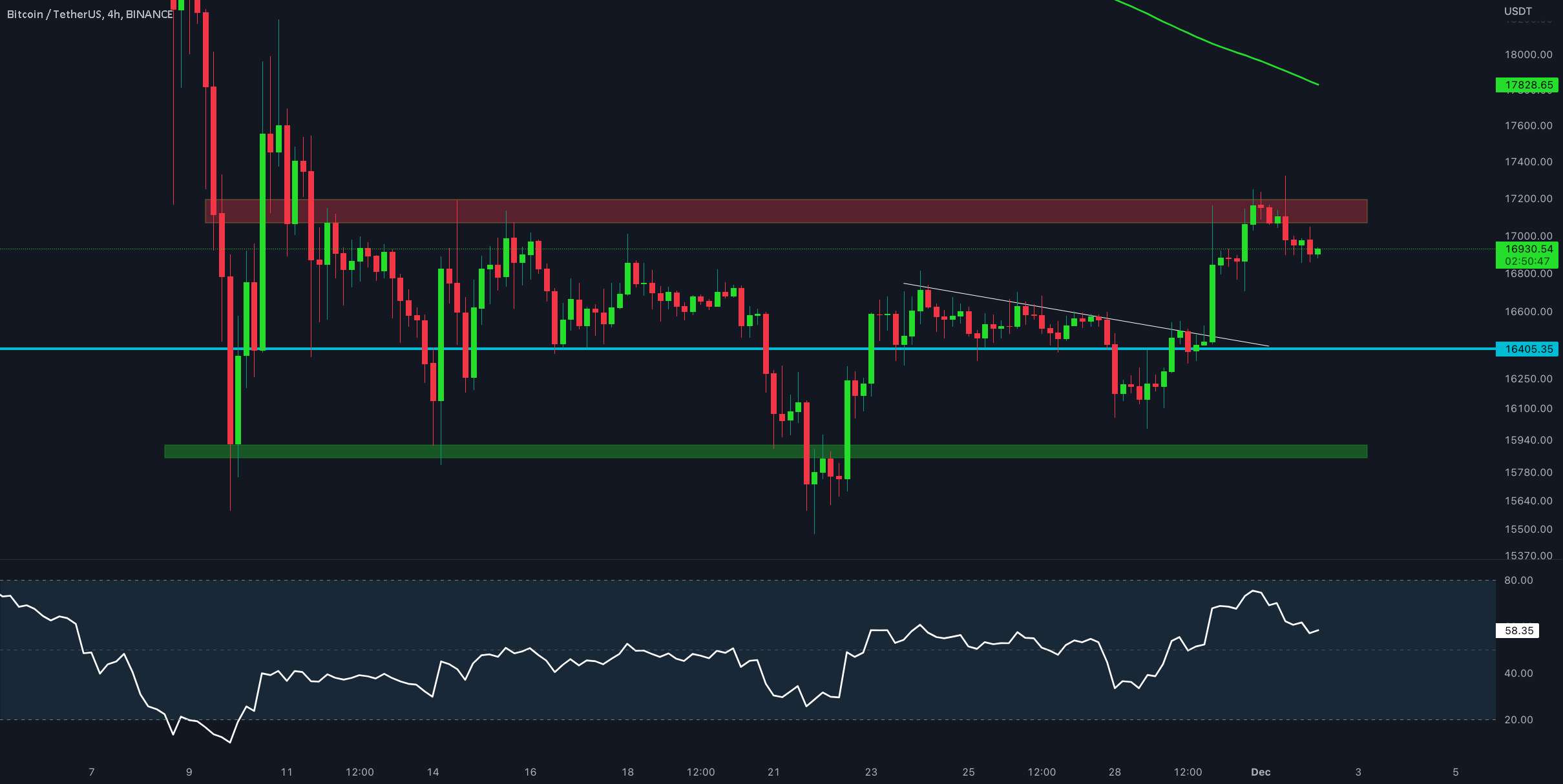 به روز رسانی 4 ساعته BTC/USDT