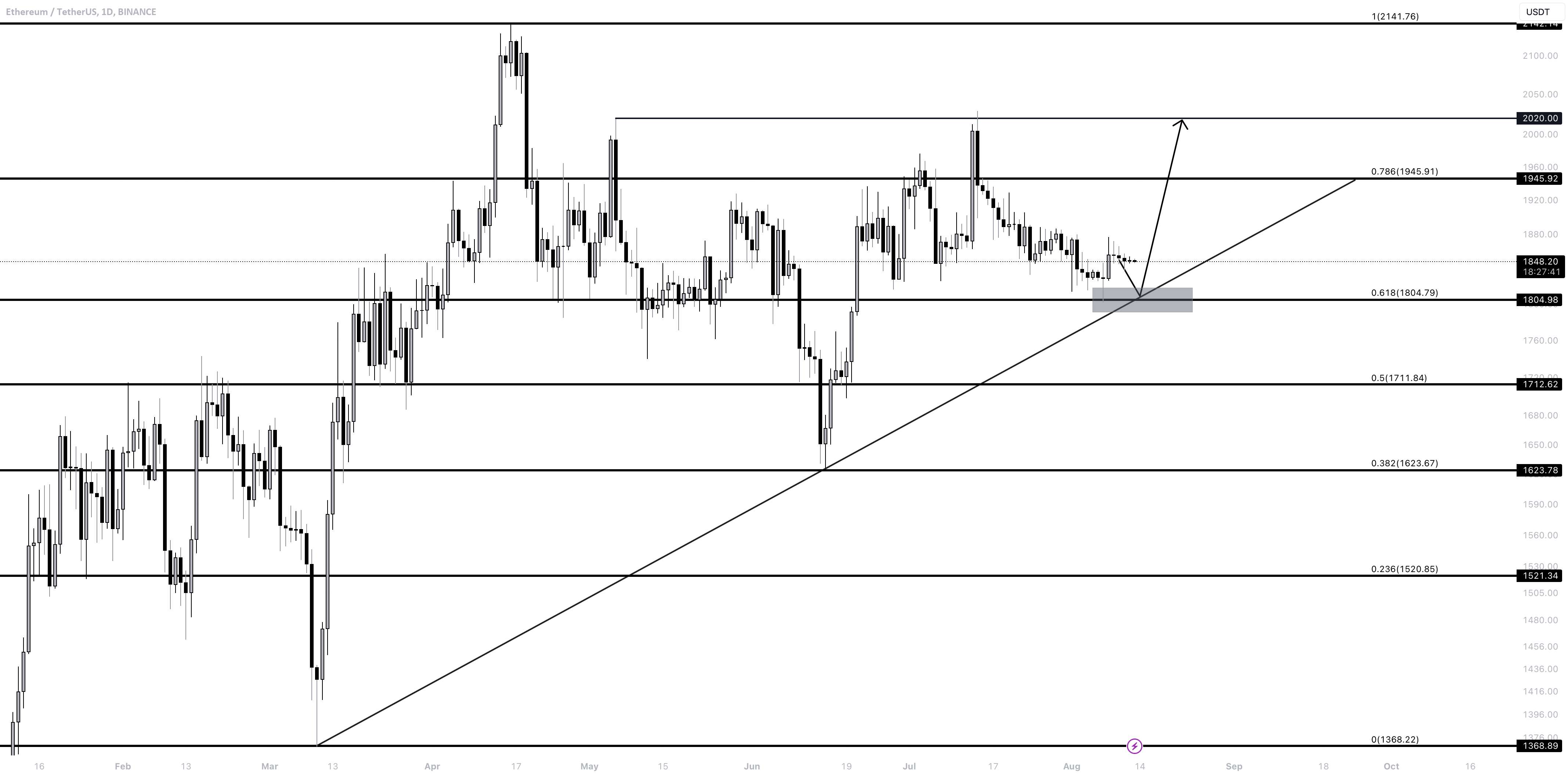 ETH - آزمایش مجدد خط روند!