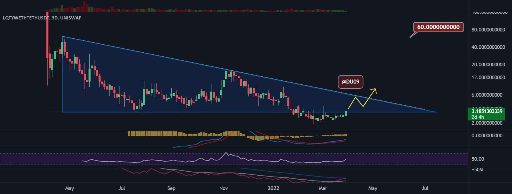 LQTY/USD - PUMP در حال انجام است. آیا می تواند شکسته شود؟