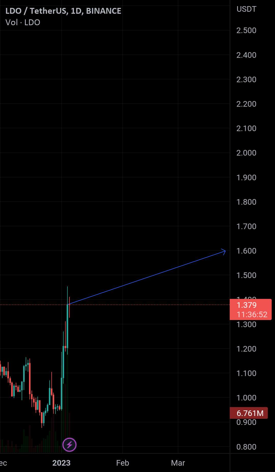  تحلیل Lido DAO - BABA همیشه درست است: LDO USDT تا 1.6 و بالاتر (100%) خواهد بود