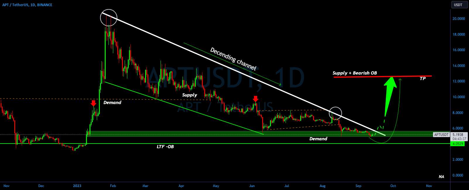  تحلیل Aptos - شکست کانال نزولی APT/USDT؟ 👀 🚀 تجزیه و تحلیل Aptos Today