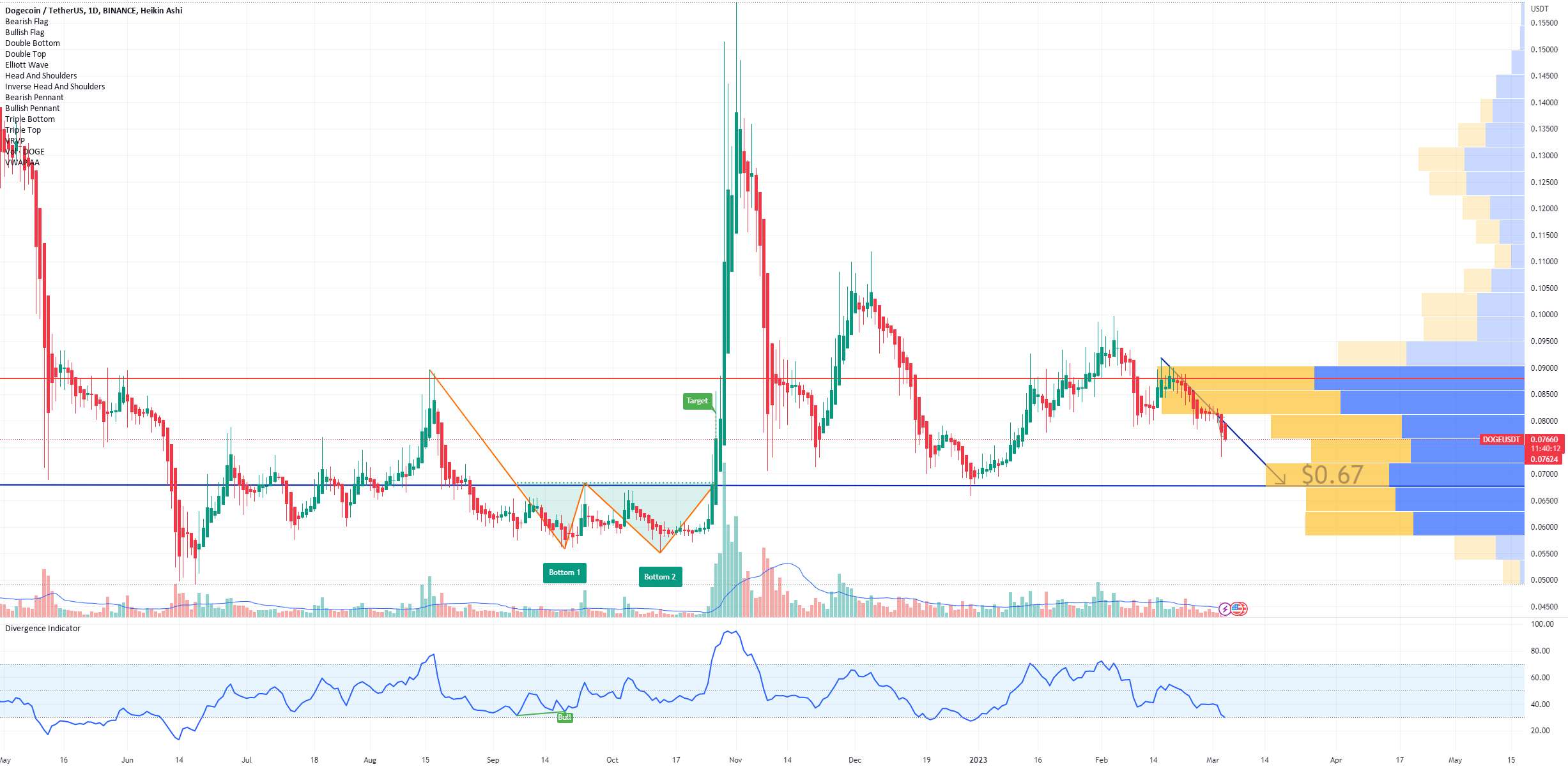 DOGE Dogecoin Retracement Prediction - DOGE Dogecoin Reversal Potential