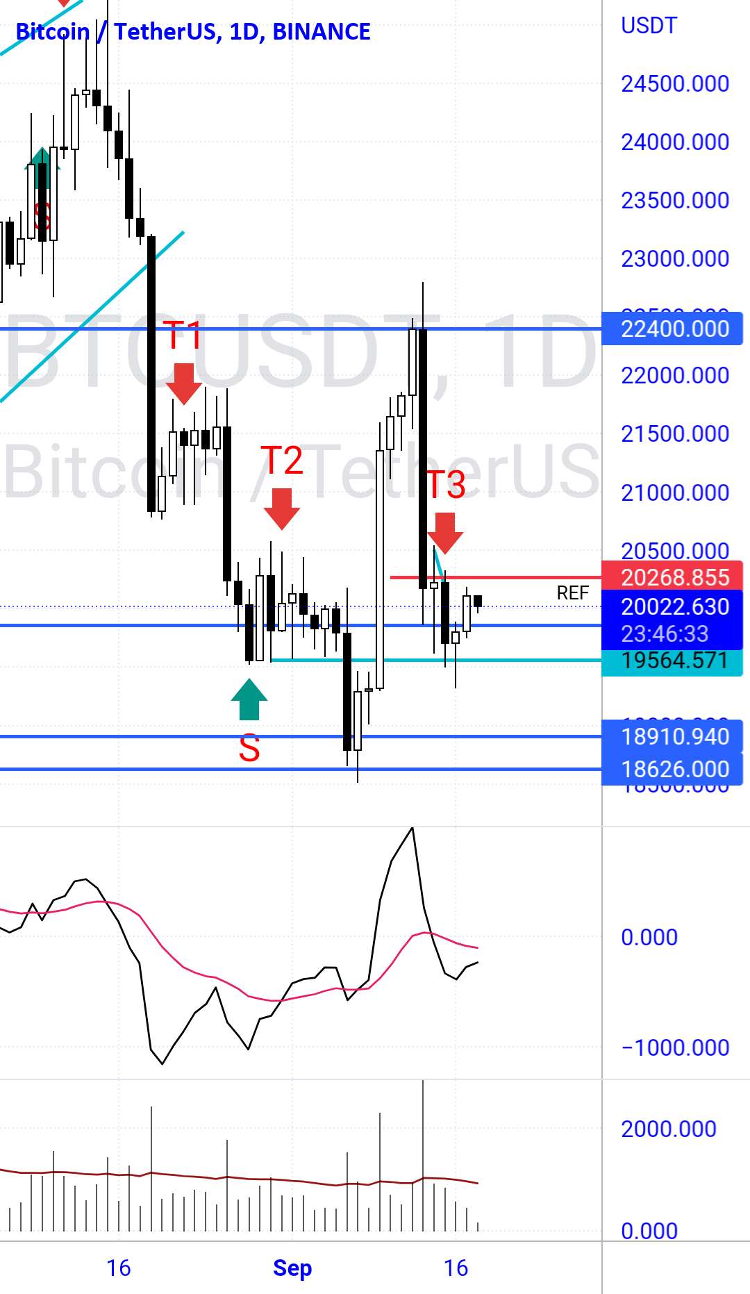  تحلیل بیت کوین - شماره T3 BTCUSDT نزولی است