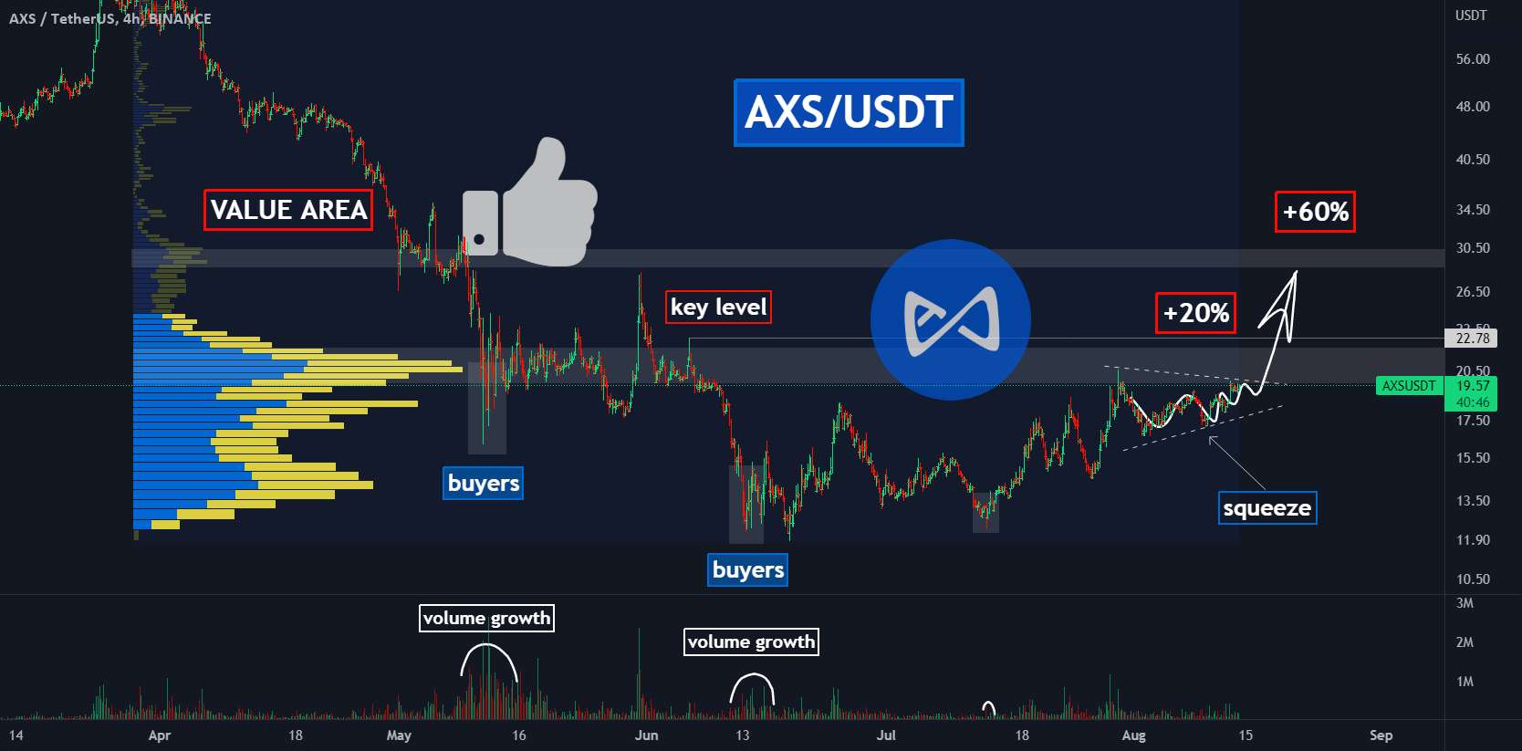  تحلیل اکس اینفینیتی - آیا AXS به زودی سر به فلک می کشد❓