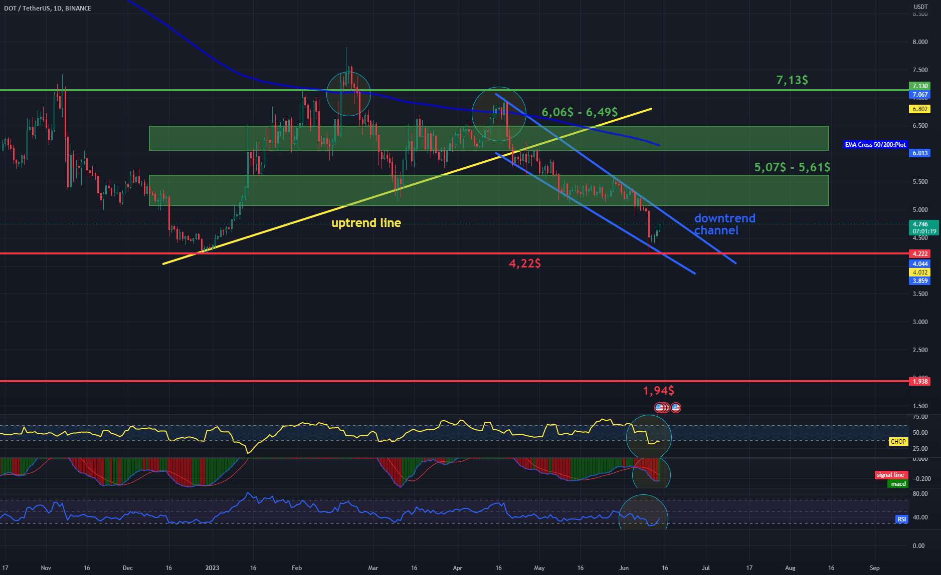 DOT/USDT 1Dinterval مقاومت و پشتیبانی