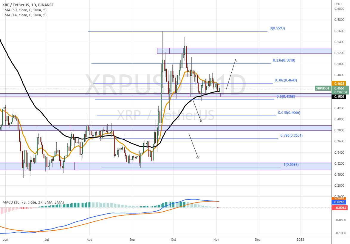  تحلیل ریپل - XRP/USDT