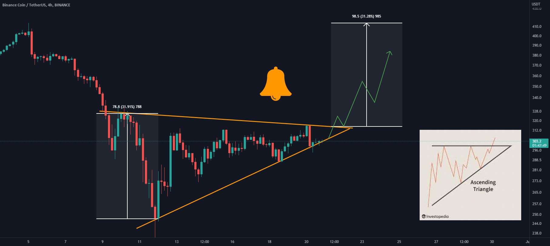  تحلیل بایننس کوین - #BNB: ساخت این الگوی مثلث صعودی!!