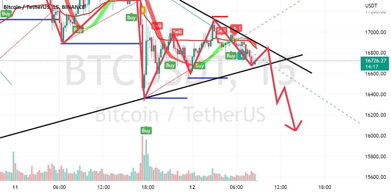 برای بازار نزولی در BTC آماده باشید