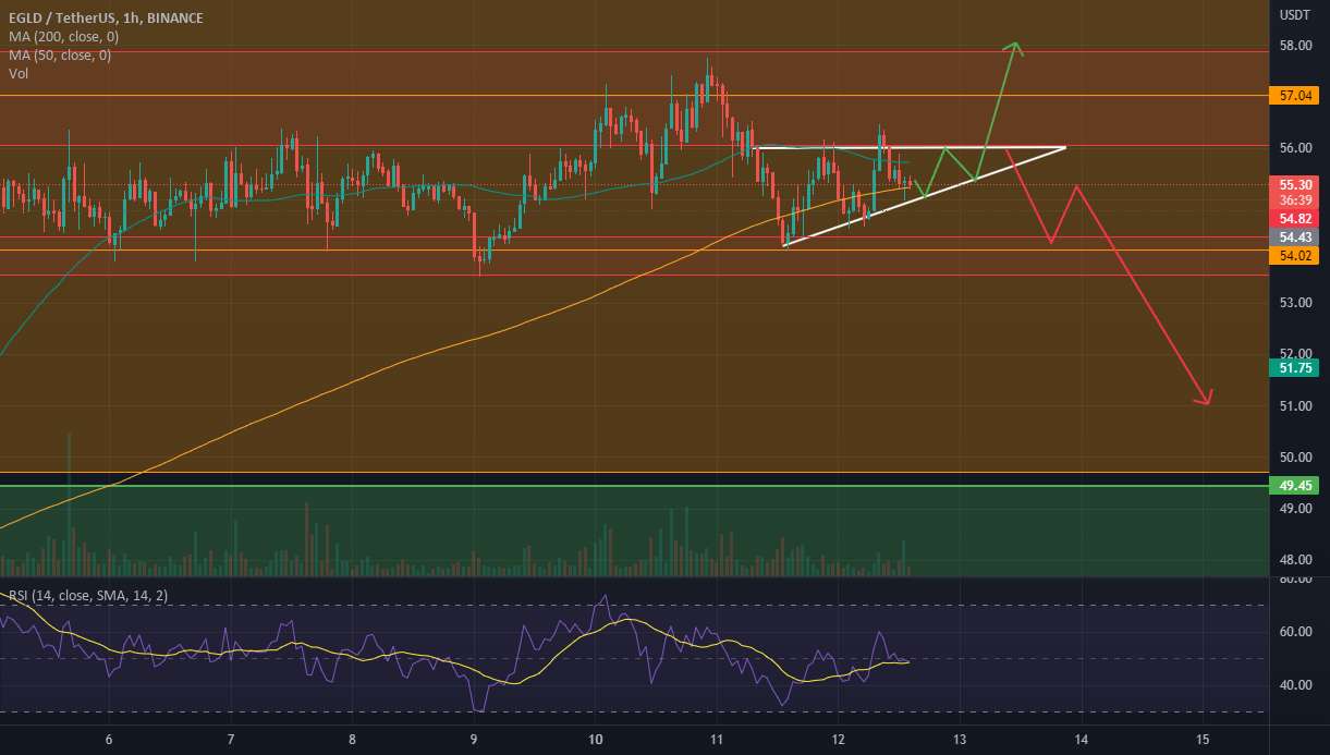  تحلیل الروند - EGLD 1H مثلث صعودی