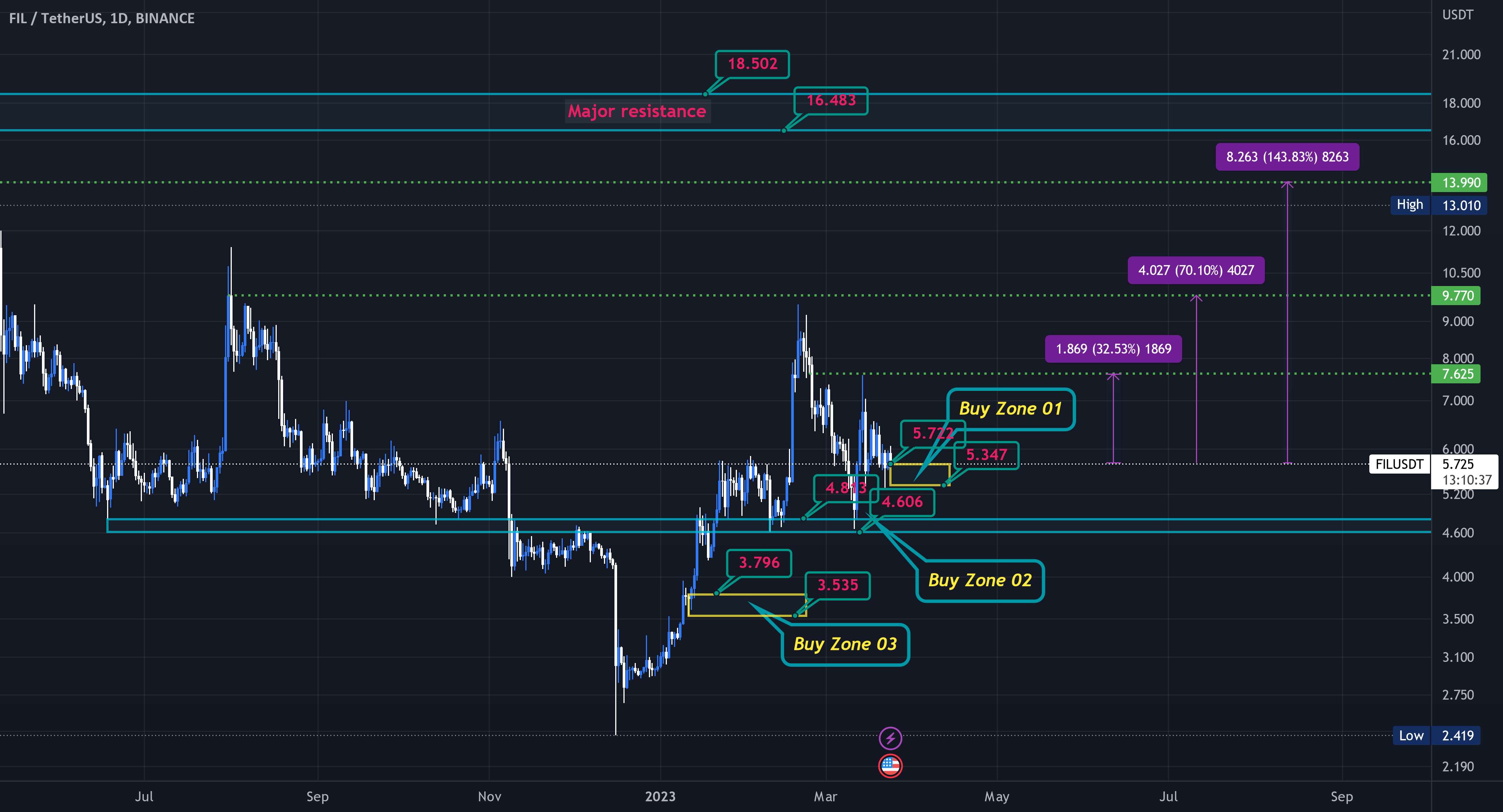  تحلیل فایل کوین - #Btc | #Usdt