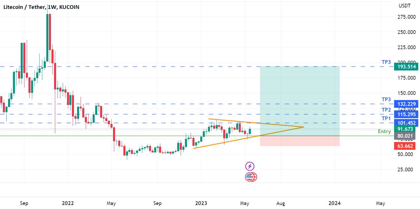  تحلیل لایت کوین - LTC Long Idea Swing