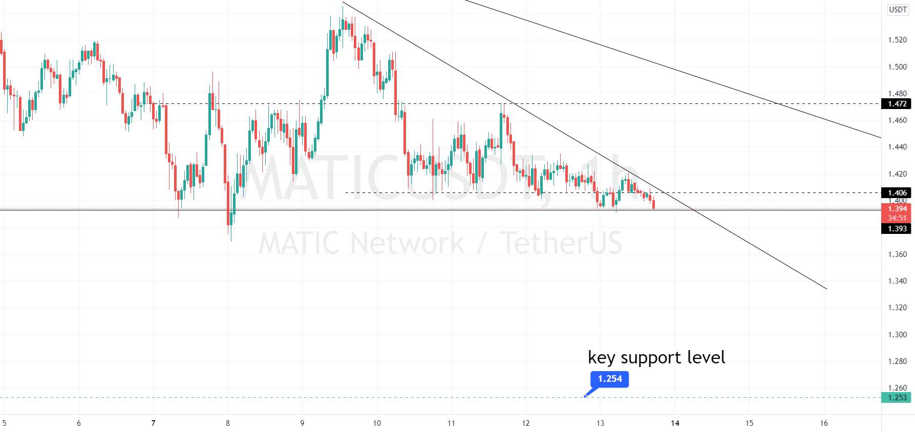 Matic احساسات نزولی را با سطح پشتیبانی TP/key نشان می دهد