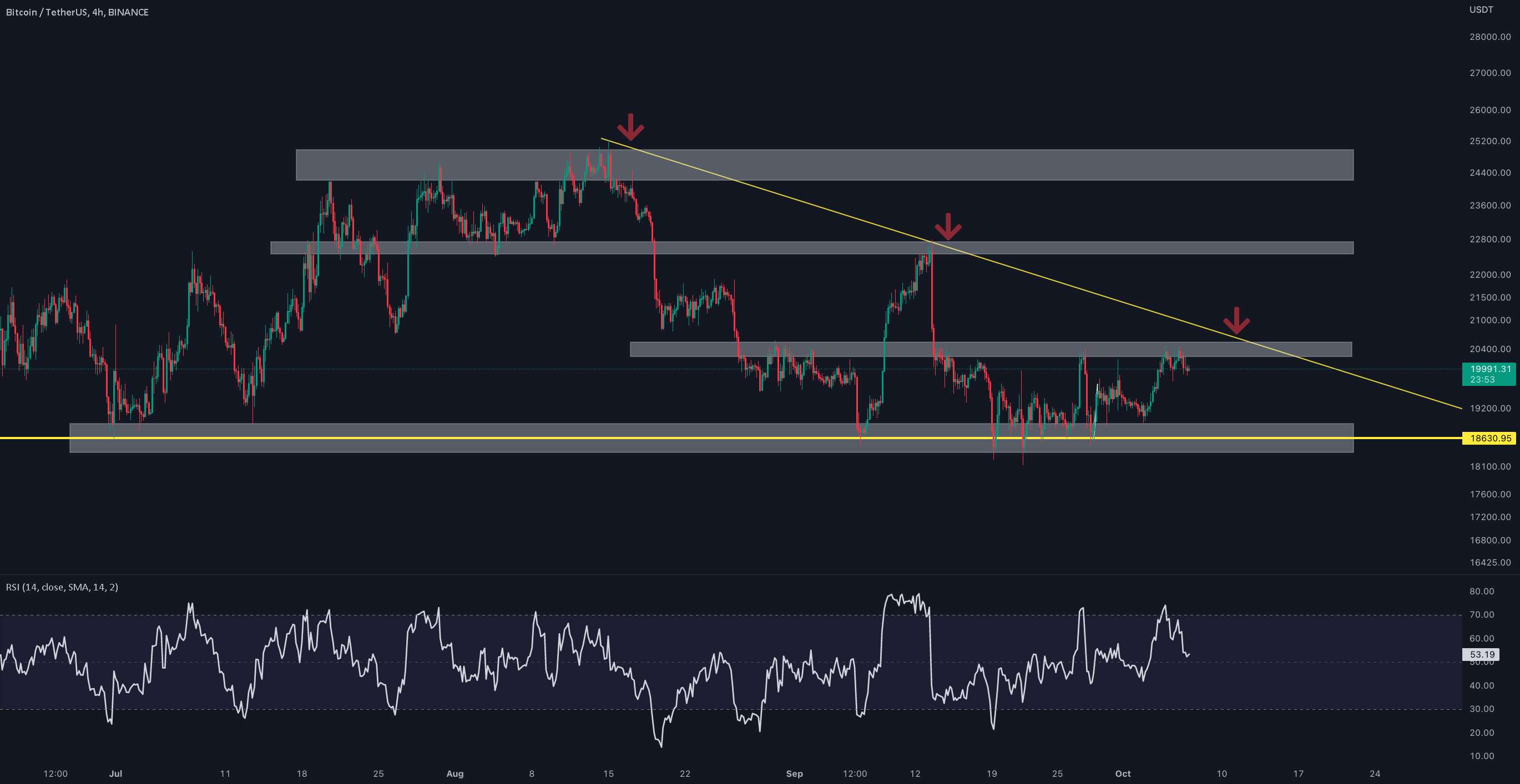  تحلیل بیت کوین - بروزرسانی 4 ساعته BTC/USDT