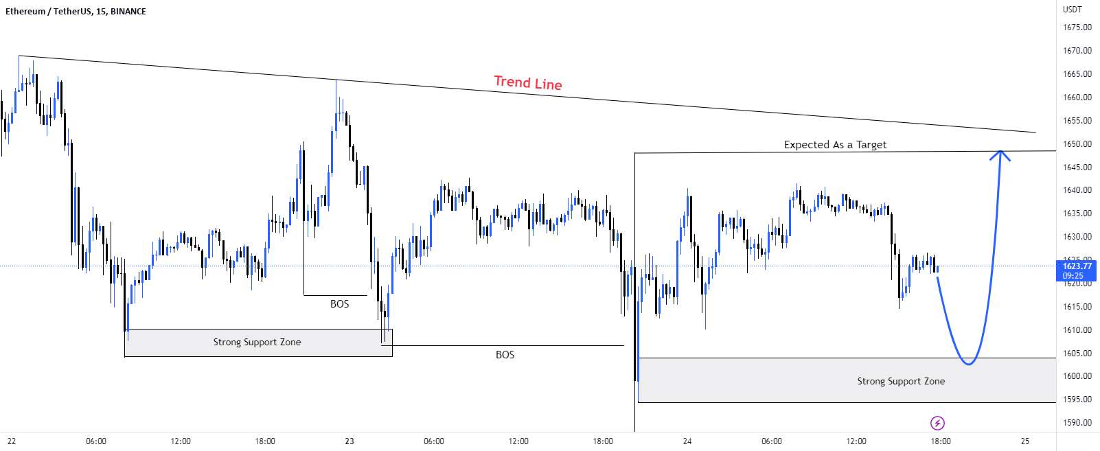 سناریوی خرید #ETH/USD.