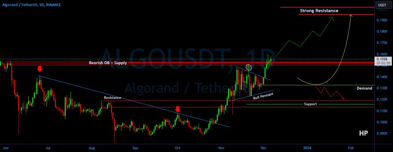  تحلیل الگوراند - ALGO/USDT منطقه تامین کلید را بشکنید. حرکت صعودی برای ALGO؟