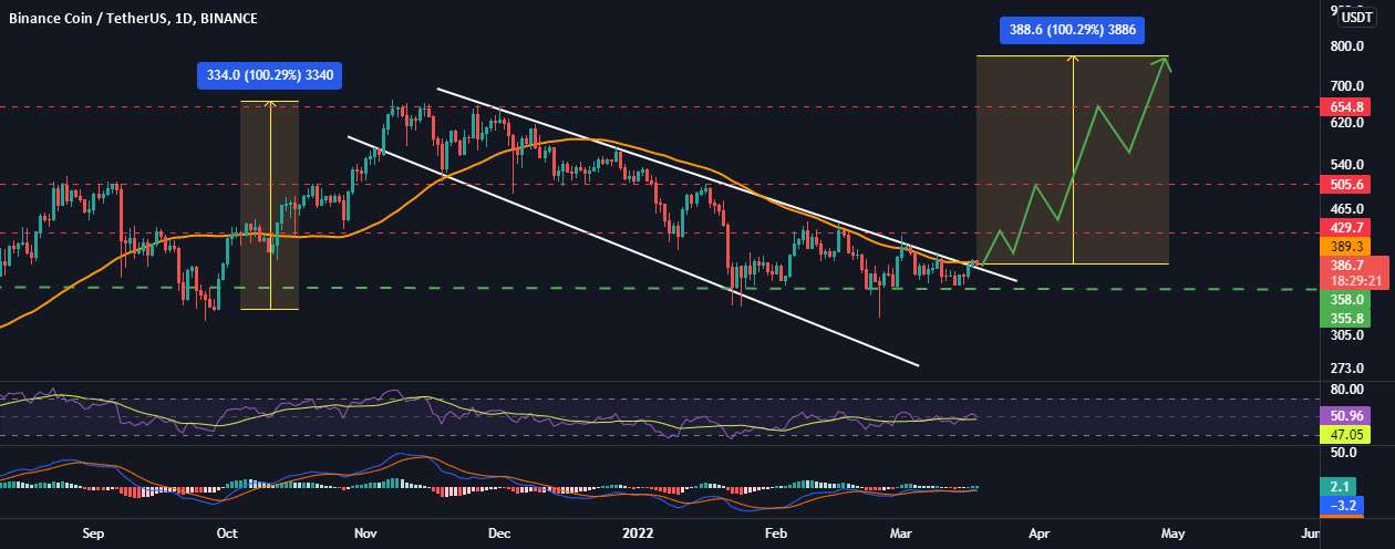 BNB آماده پمپاژ 100٪ از اینجاست!!