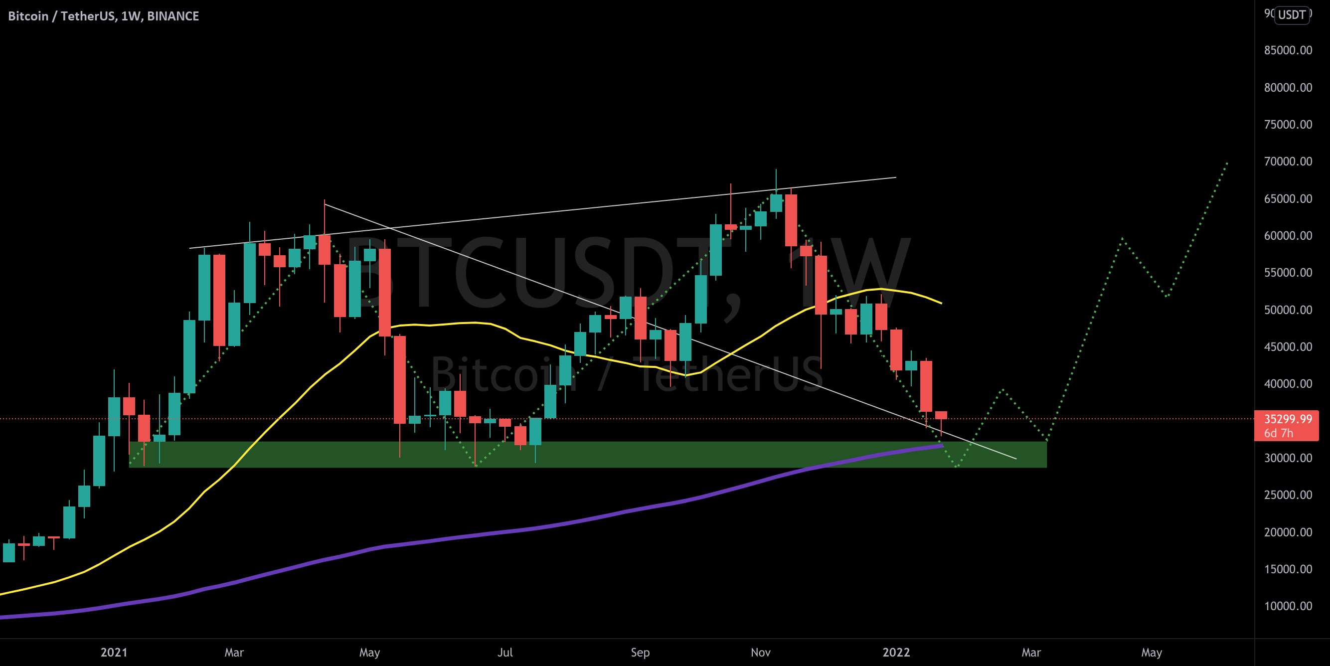 BTC/USDT به روز رسانی هفتگی