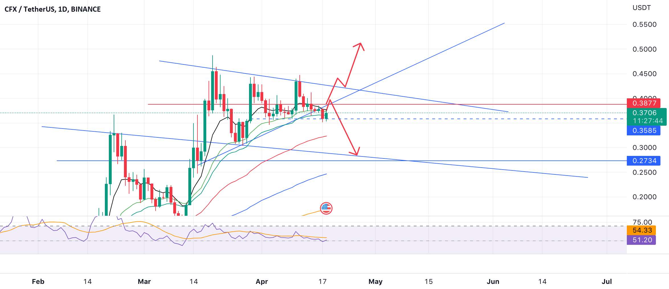  تحلیل کنفلوکس نتورک - #CFXUSDT DUMP؟