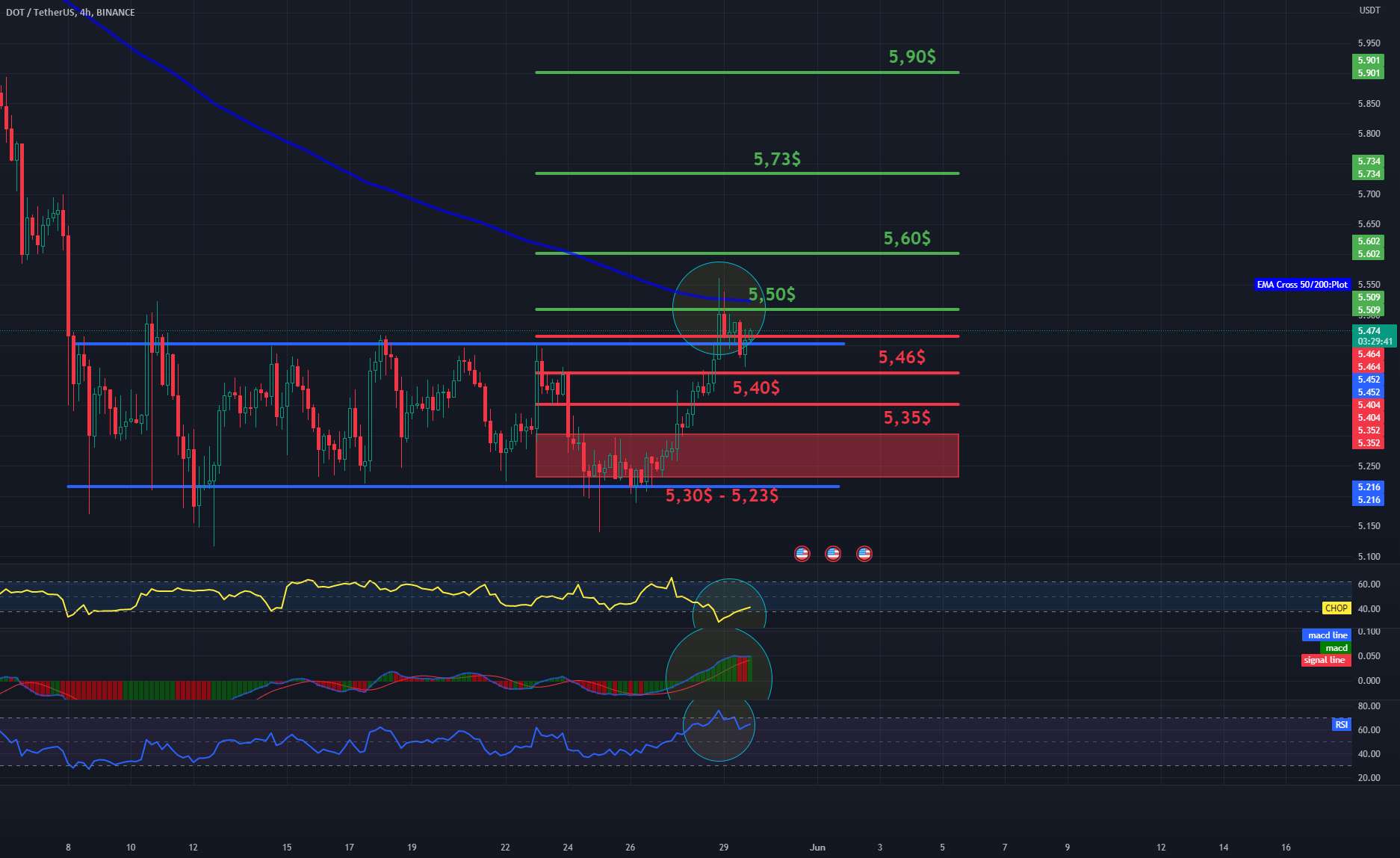 مقاومت و پشتیبانی DOT/USDT 4Hinterval