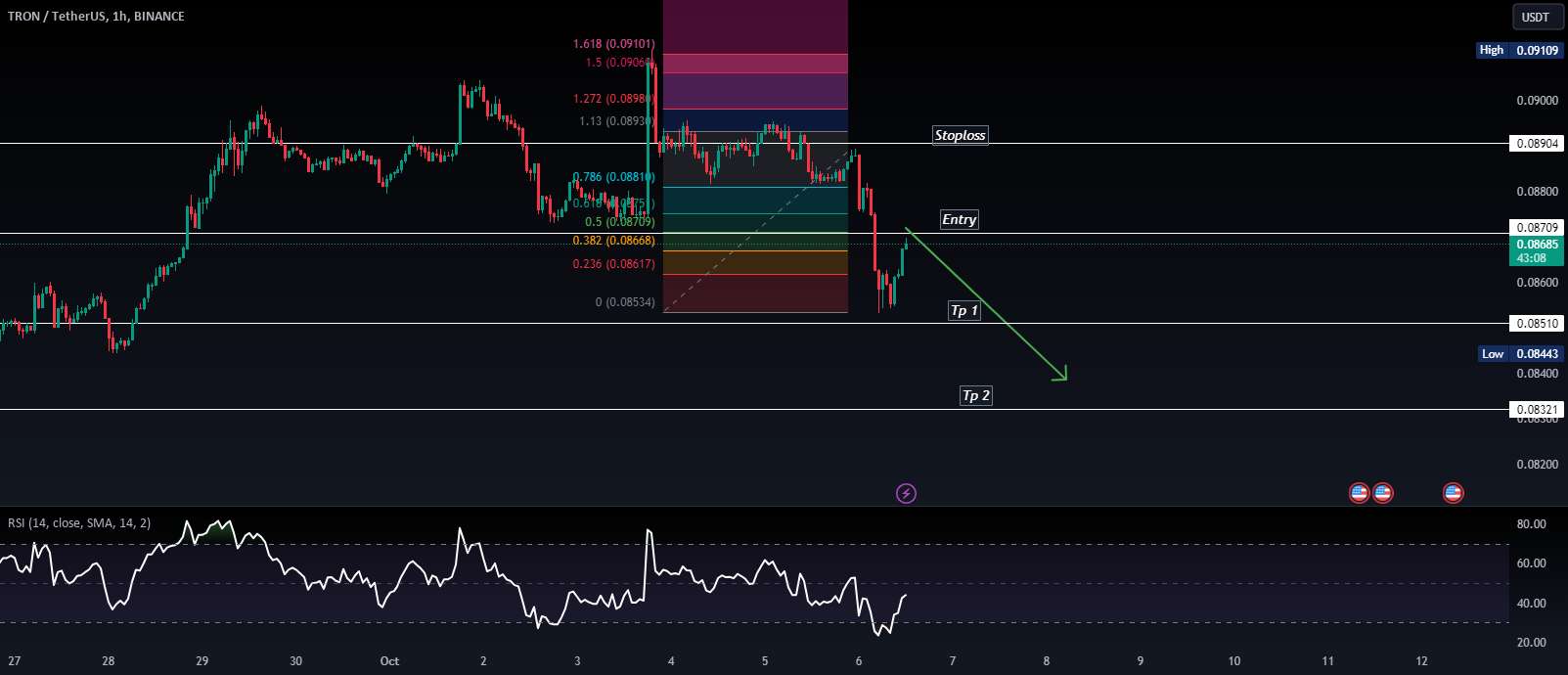  تحلیل ترون - TRXUSDT