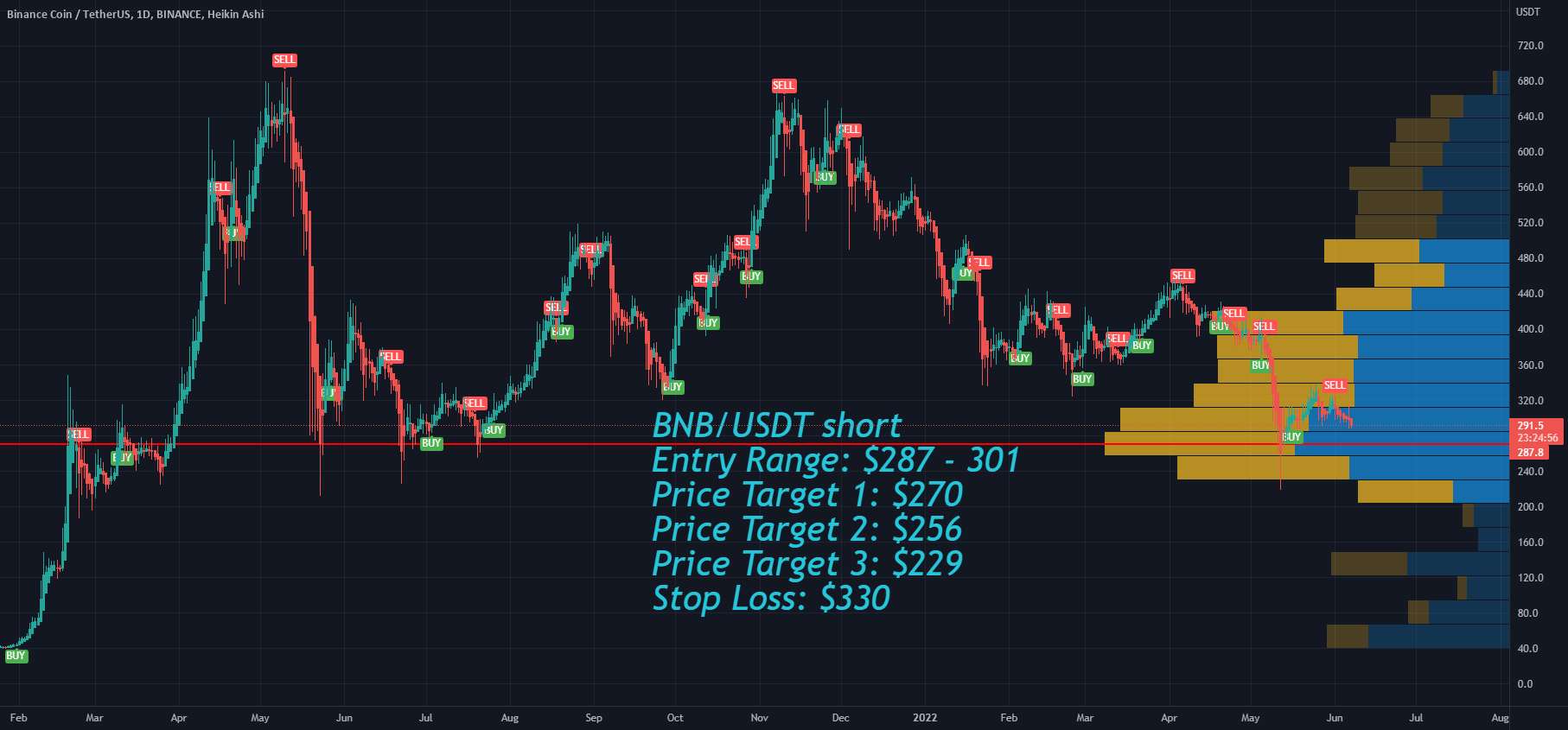  تحلیل بایننس کوین - BNB Binance Coin محدوده ورودی کوتاه، کسب سود و توقف ضرر