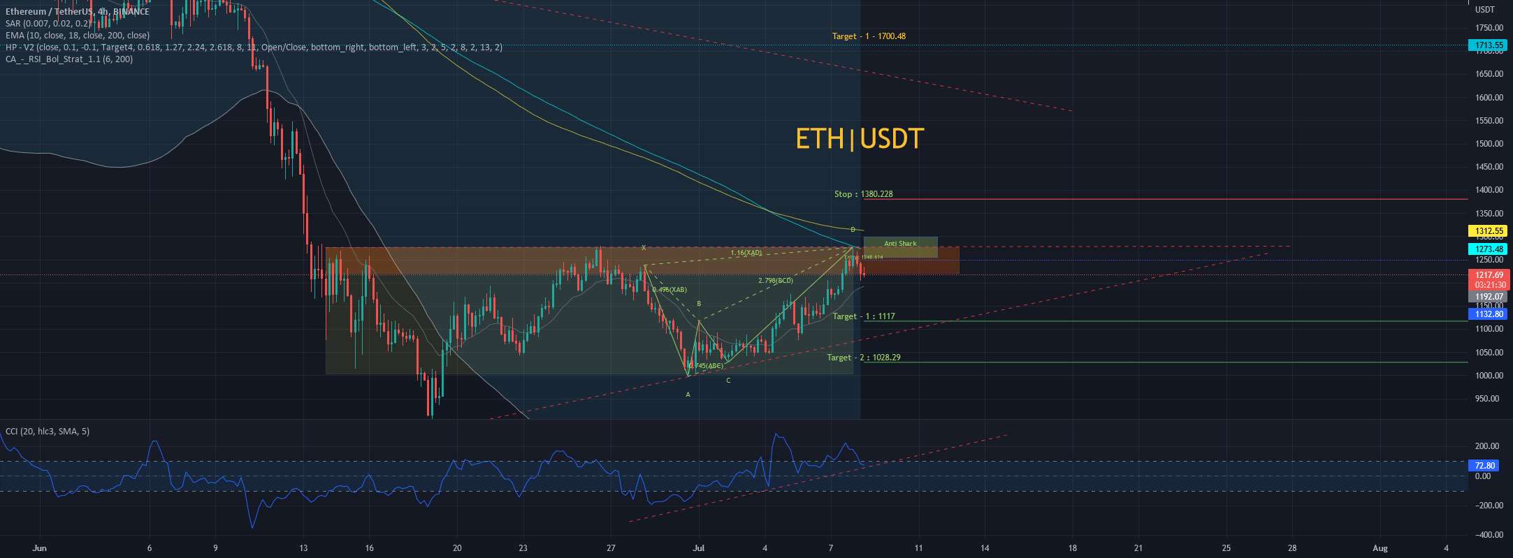  تحلیل اتریوم - ETH|USDT قیمت اتریوم یک مانع برای شکستن قبل از 1500 دلار دارد