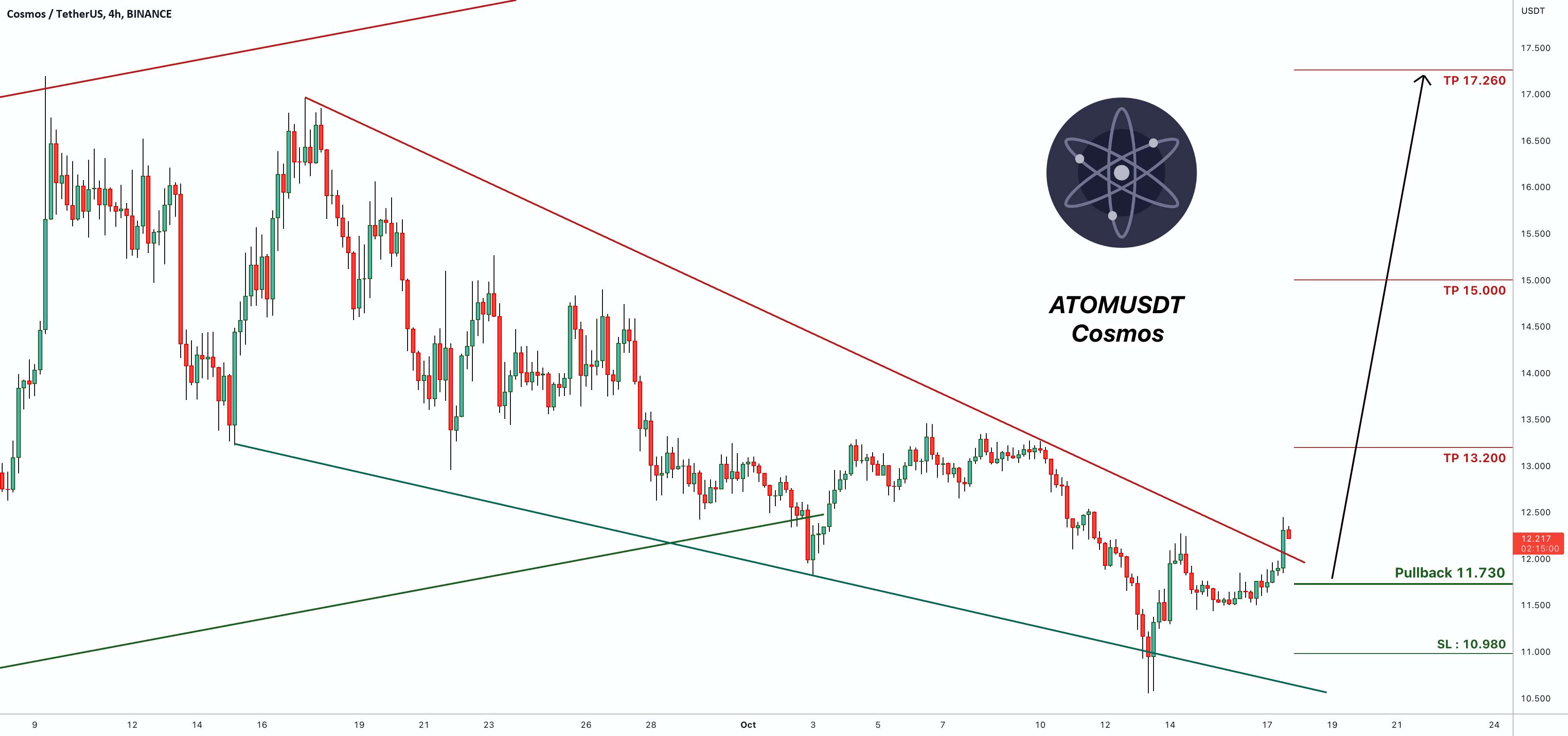 سیگنال معاملاتی برای ATOMUSDT Cosmos