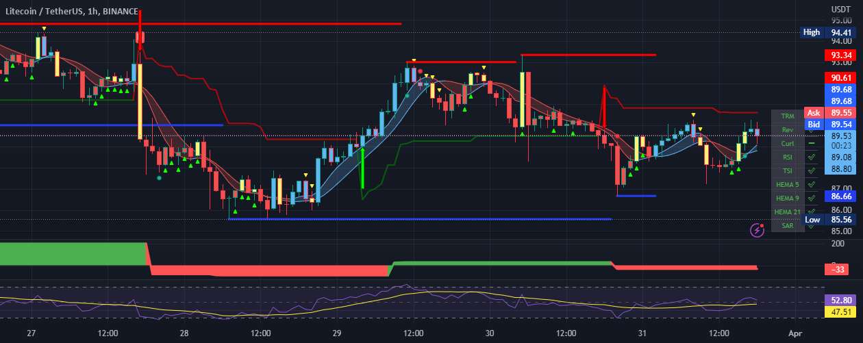 03 - LTCUSDT Long تا 100