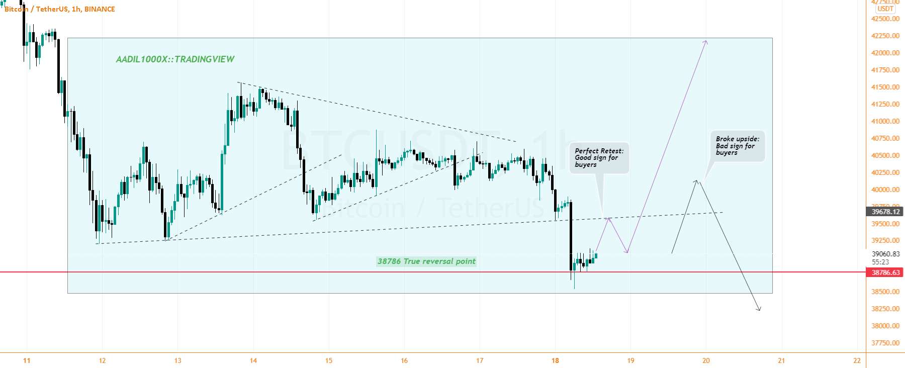  تحلیل بیت کوین - BTCUSD: مرحله بعدی پس از شکست