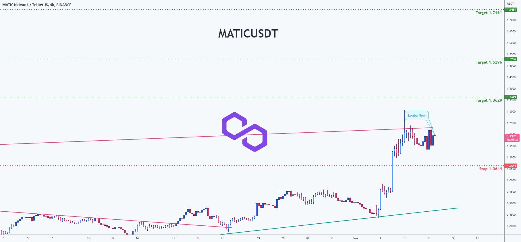 فرصت معامله برای MATICUSDT Polygon